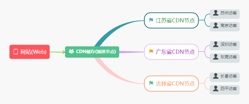 图片[1]-小白快速了解CDN加速原理-智诚云集